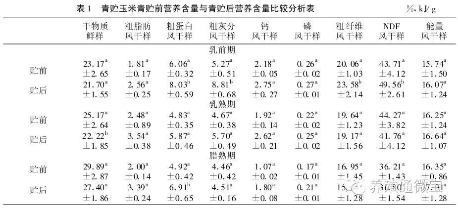 全株玉米飼料發(fā)酵技術(shù)營(yíng)養(yǎng)分析